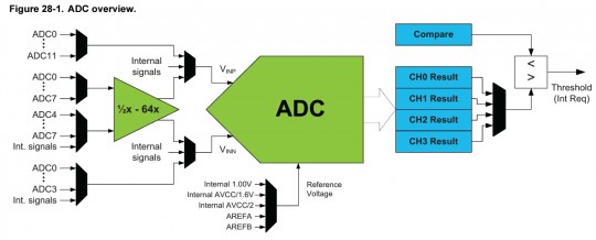 XMega128A4U ADCB?